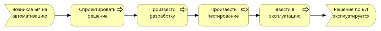 Избавляемся от хаоса в проектировании ИТ-решений: формируем команду с помощью ArchiMate - 1 Избавляемся от хаоса в проектировании ИТ-решений: формируем команду с помощью ArchiMate - 1