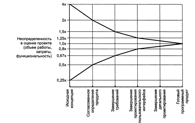Конус неопределенности