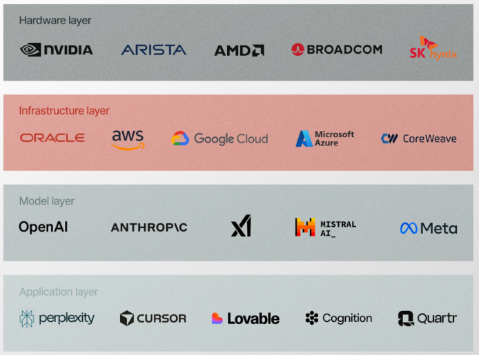 Упрощенный обзор цепочки создания стоимости ИИ.  
