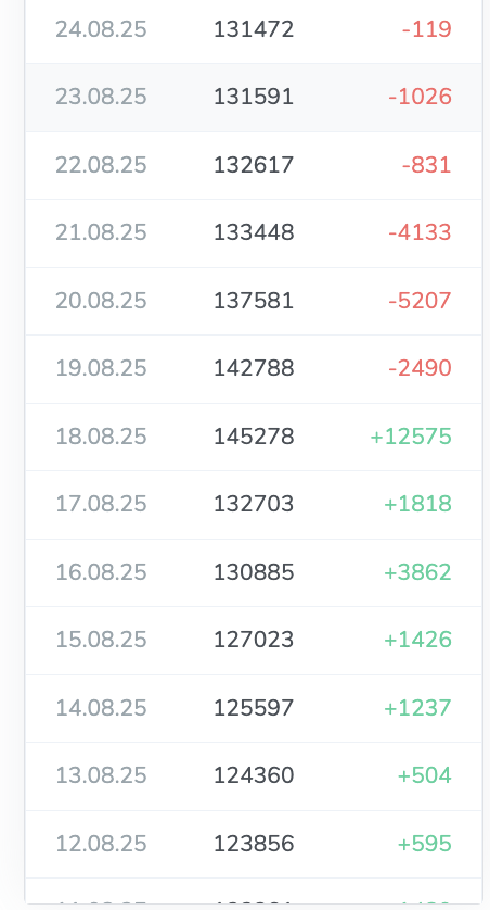 В аналитике это видно так.