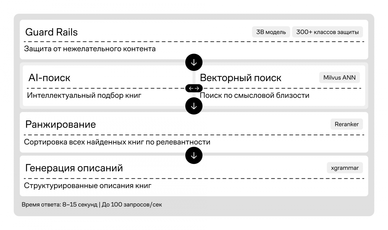 Схема работы умного поиска