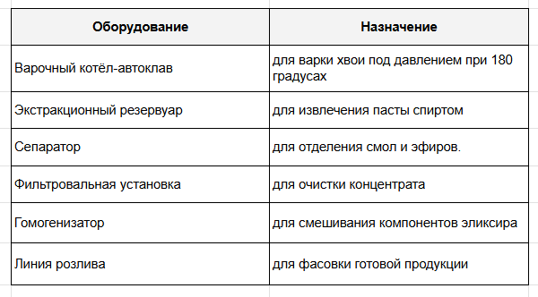 Как мы варим иголки от ёлки — и делаем на этом 25 млн ₽ в год - 10