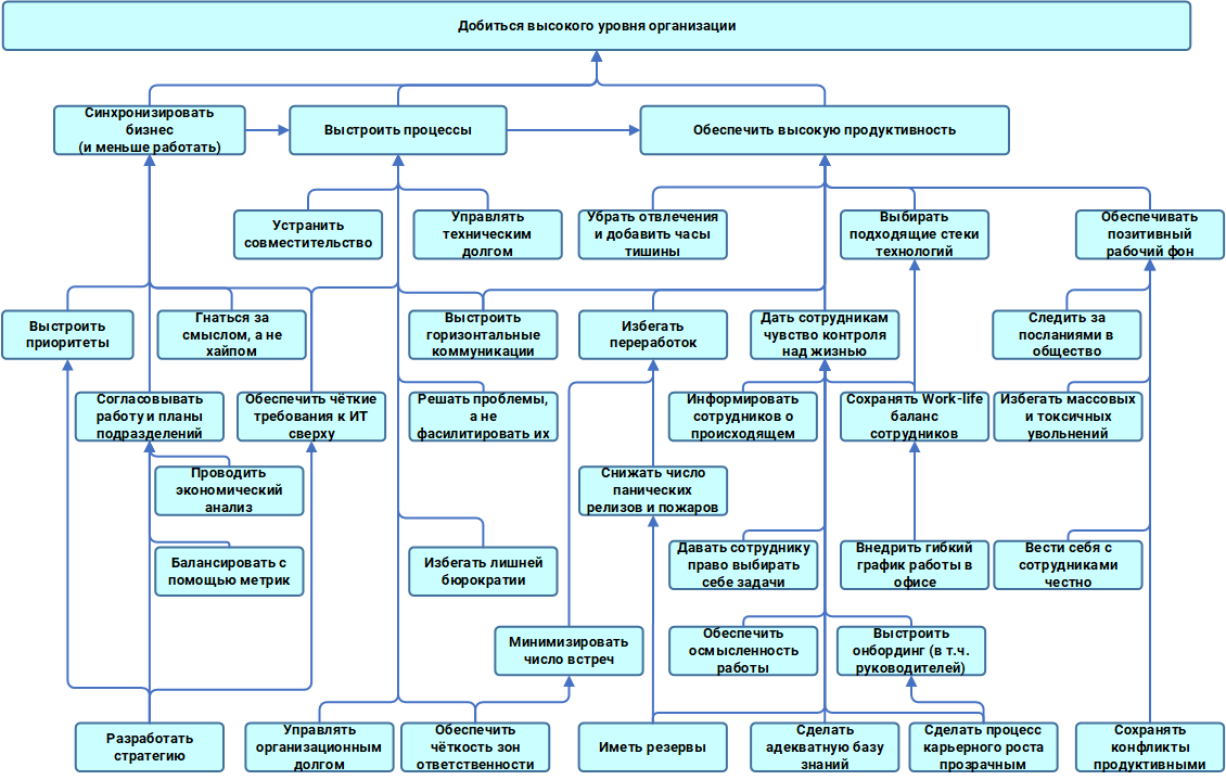Опрос: 36 организационных проблем. Сколько у вас? - 1 Опрос: 36 организационных проблем. Сколько у вас? - 1