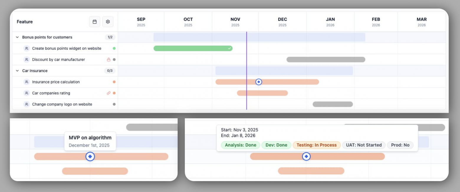 Дорожная карта, ключевые точки и стадии работ