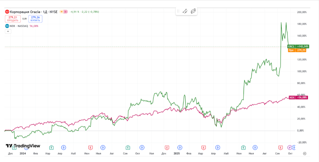 График акций Oracle и индекса Nasdaq 100. Источник: https://ru.tradingview.com/