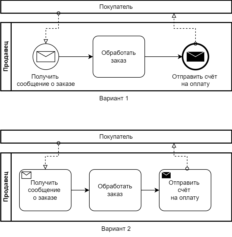 BPMN для аналитиков и тимлидов (часть 1) - 4 BPMN для аналитиков и тимлидов (часть 1) - 4