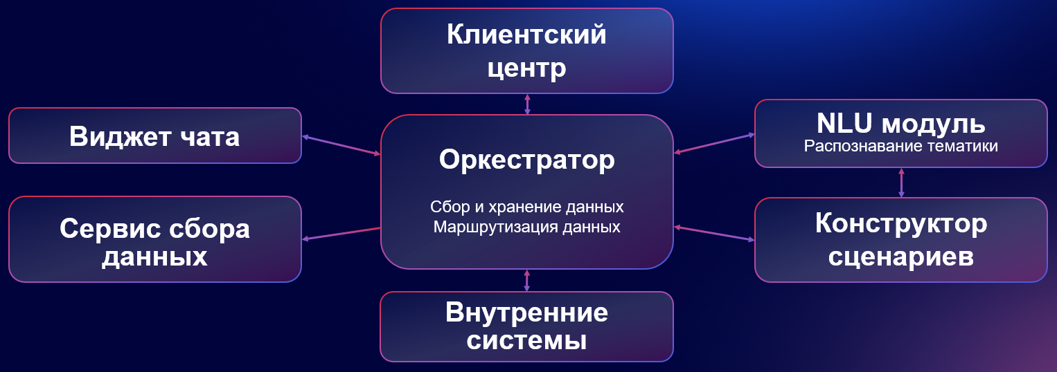 Как «Спортивный помощник» на NLU закрывает более 80% обращений в чате - 2