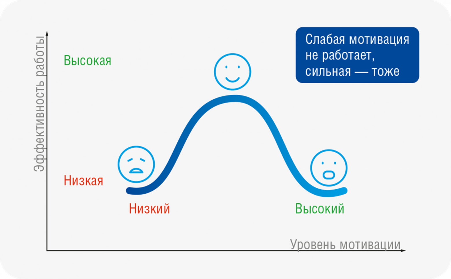 Закон Йеркса-Додсона  