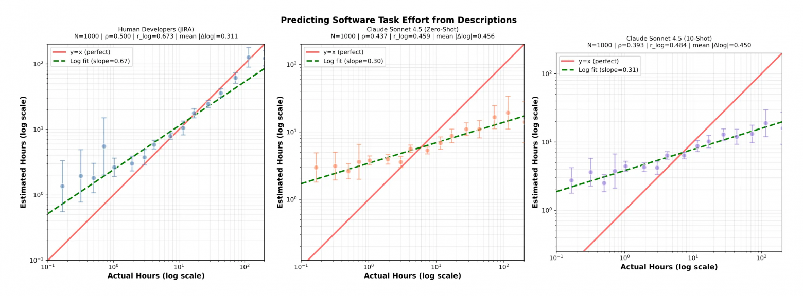 Корреляция фактического времени, затраченного на задачи в области разработки программного обеспечения, с оценками разработчиков и Claude.  Слева: корреляция между первоначальными оценками разработчиков и итоговыми замерами фактического времени. Разработчики знакомы со всей кодовой базой, понимают полный контекст запроса и знают, сколько времени обычно занимают аналогичные задачи.   В центре: корреляция с оценками Claude Sonnet 4.5, получаемыми только на основе заголовка и описания карточки JIRA.   Справа: корреляция с оценками Claude Sonnet 4.5, получаемыми при наличии в запросе 10 примеров задач с известной продолжительностью для калибровки.   В целом, оценки Claude демонстрируют схожую с разработчиками направленную корреляцию: коэффициент Спирмена ρ=0,44 у Claude против ρ=0,50 у разработчиков. При этом Claude существенно завышает продолжительность коротких задач и занижает — длинных.   Оси масштабированы по логарифму (основание 10). Уровни погрешности отражают 95% доверительные интервалы для каждого интервала. 