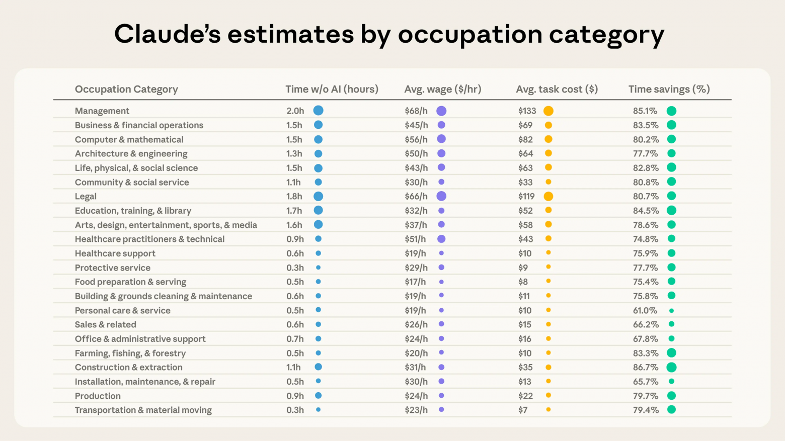 Различные показатели, рассчитанные на основе оценок времени от Claude для основных групп профессий по классификатору SOC (Standard Occupational Classification).   Оценки времени, необходимого человеку, существенно различаются в зависимости от профессии: пользователи применяют Claude для управленческих и юридических задач, на выполнение которых без ИИ уходит, по оценкам, около 2 часов, в то время как задачи в сфере медподдержки и приготовления пищи в среднем занимают около получаса.   Средняя почасовая ставка по каждой профессиональной категории взята из данных OEWS (Occupational Employment and Wage Statistics) за 2024 год.   Средняя стоимость задачи рассчитывается путём умножения почасовой ставки профессии на медианное время выполнения задачи и последующего усреднения с весами, соответствующими частоте встречаемости каждой задачи в нашей выборке.   Экономия времени вычисляется по формуле:  1 – (время с ИИ / время без ИИ). 