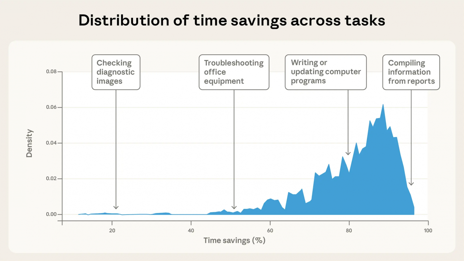 График плотности распределения экономии времени по задачам O*NET в нашей выборке. Мы видим, что оценки экономии времени от Claude сильно различаются в зависимости от задачи: большинство значений сосредоточено в диапазоне от 50% до 95%. Медианное значение экономии времени составляет 81%.   Экономия времени рассчитывается по формуле:  1 – (время с ИИ / время без ИИ).   Наши оценки не учитывают время, которое пользователи тратят на доработку или уточнение ответов Claude за пределами окна чата. 