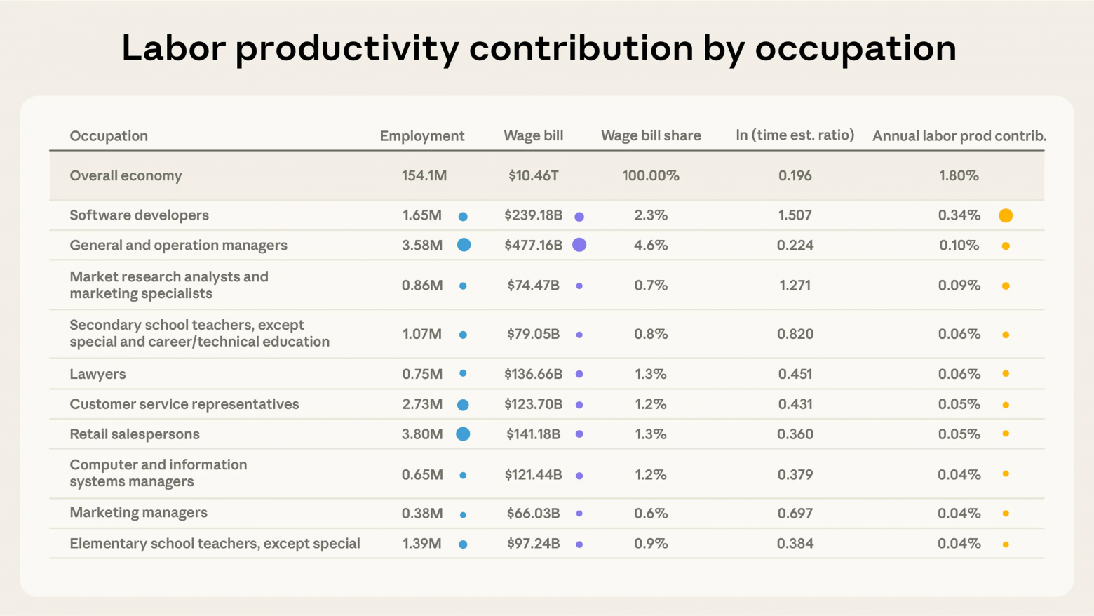 Влияние на производительность труда в масштабе всей экономики США: десять ведущих профессий.  В целом, оценки Claude предполагают ежегодный рост производительности труда в США на 1,8% (пунктирная линия), при условии, что современные ИИ-системы будут повсеместно внедрены для всех задач, зафиксированных в нашей выборке. Этот рост в первую очередь обусловлен задачами в сфере разработки программного обеспечения, управления, маркетинга и обслуживания клиентов.Такой прирост производительности труда соответствует ежегодному росту общей факторной производительности (ОФП) на 1,08%.   Показатель среднего значения ln(коэффициента времени) отражает взвешенный по времени прирост производительности по всем задачам внутри каждой профессии, где коэффициент времени=время с ИИ / время без ИИ.   Данные по занятости и заработной плате получены из статистики OEWS (Occupational Employment and Wage Statistics) за 2024 год. 