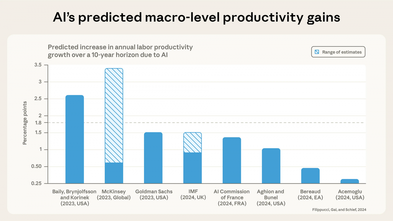 Прогнозируемый рост годовой производительности труда в течение 10-летнего горизонта благодаря ИИ. График воспроизведён из работы Filippucci, Gal и Schief (2024). Пунктирная линия соответствует значению 1,8 %, полученному на основе оценок Claude.