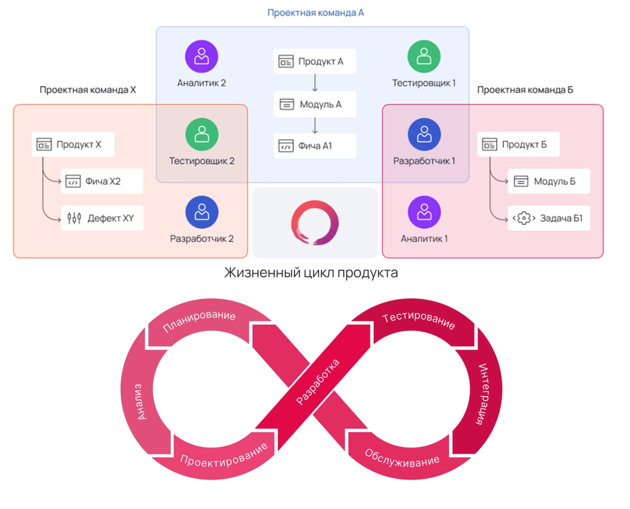 SDLC и ITSM — единый поток создания ценности