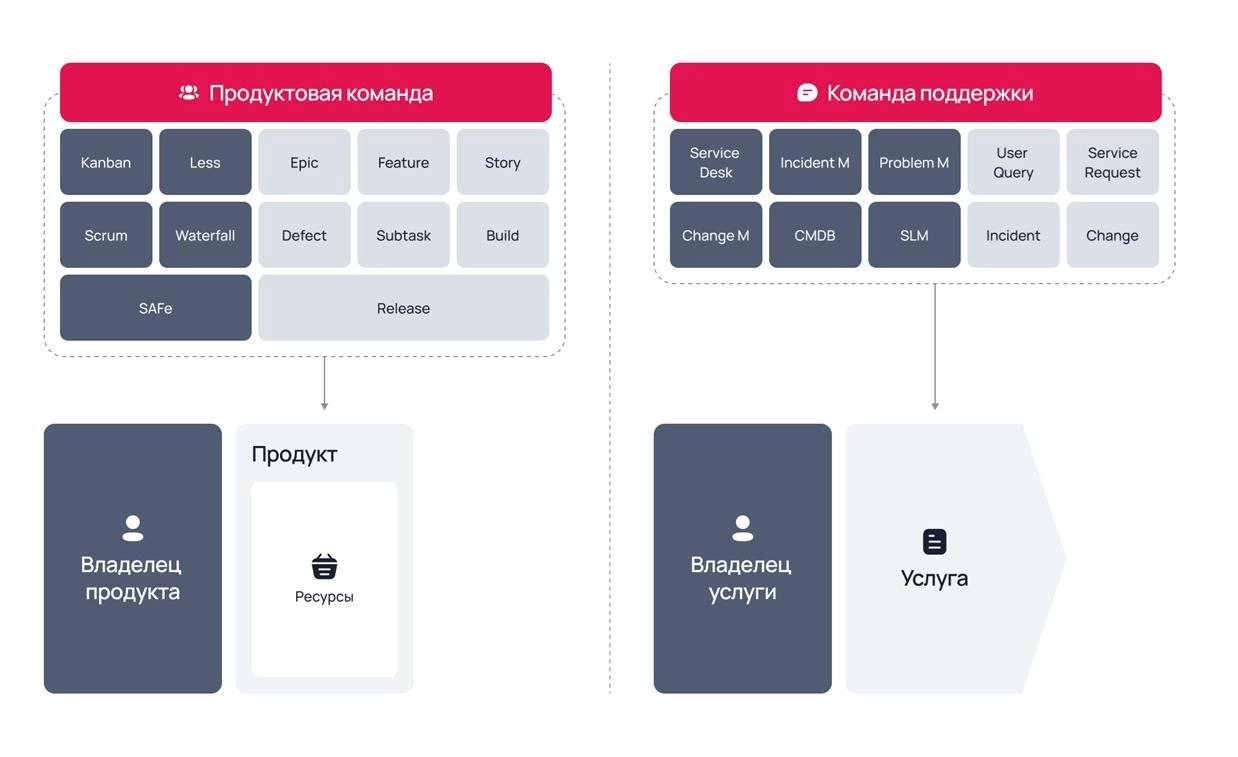Взаимодействие команд разработки и поддержки