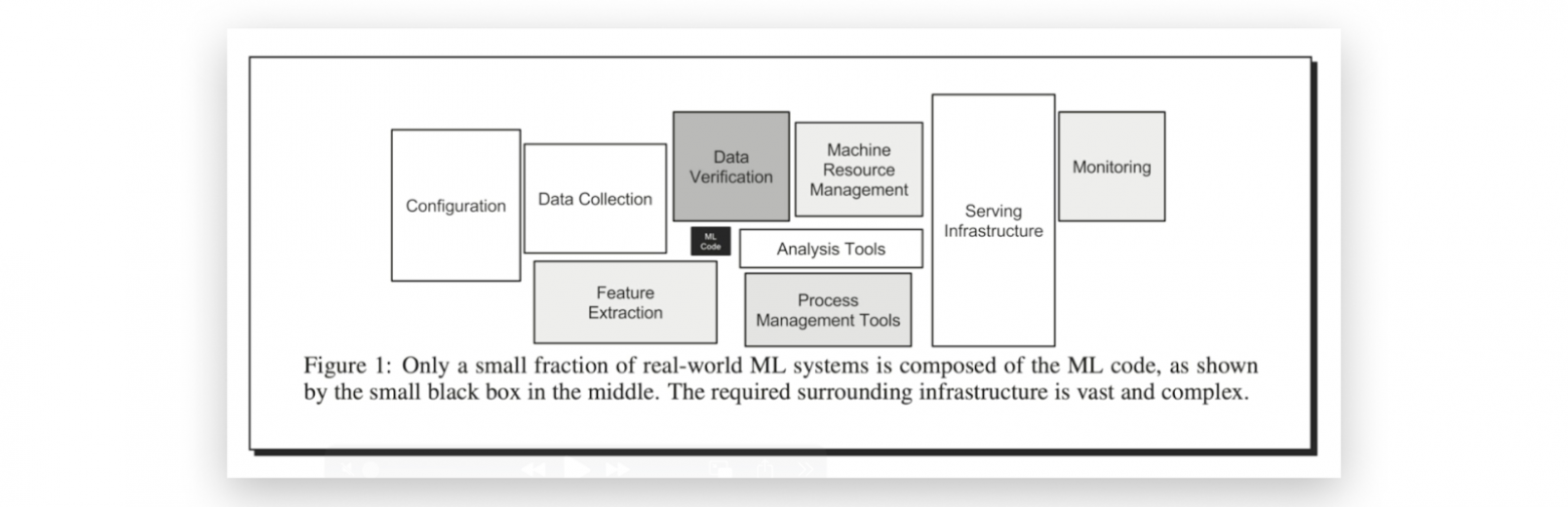 Маленький чёрный прямоугольник в центре — разработка. Источник: D. Sculley et. al. Hidden Technical Debt in Machine Learning