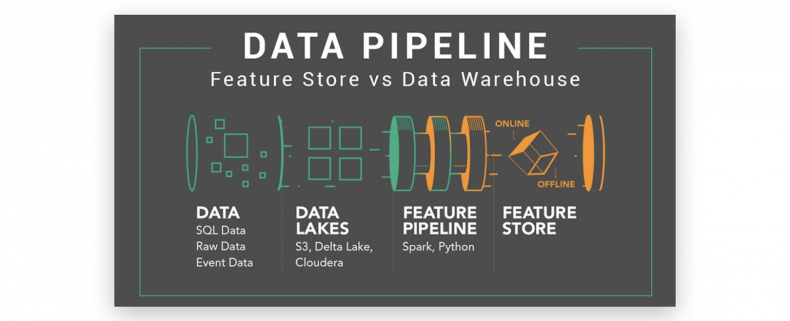 Роль Feature Store в пайплайне доставки данных