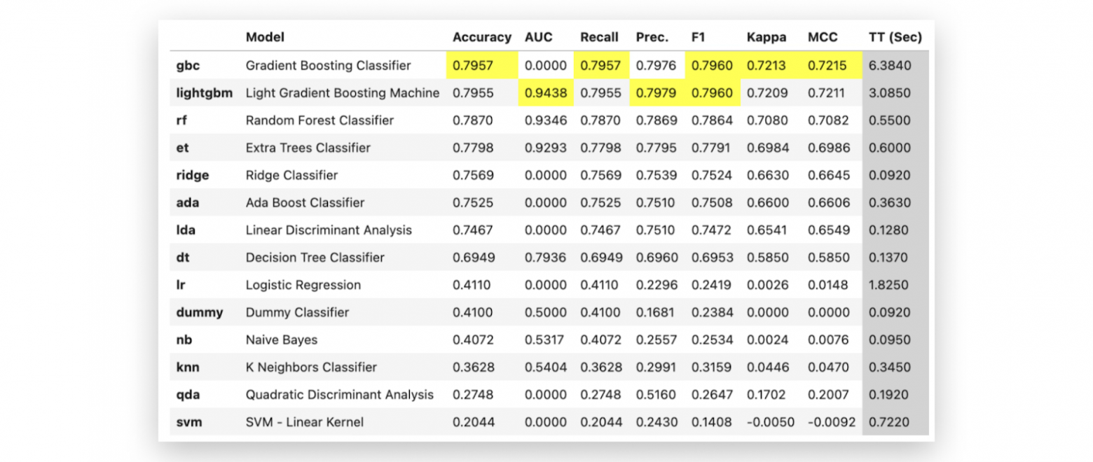 Отчёт от Авто ML