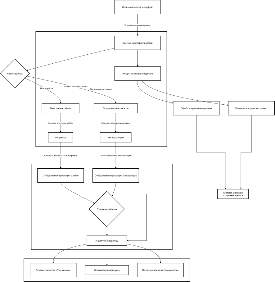 Диаграмма системы