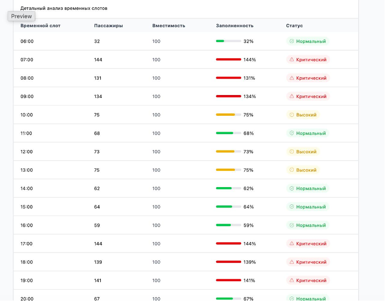 Таблица анализа временного слота по маршруту
