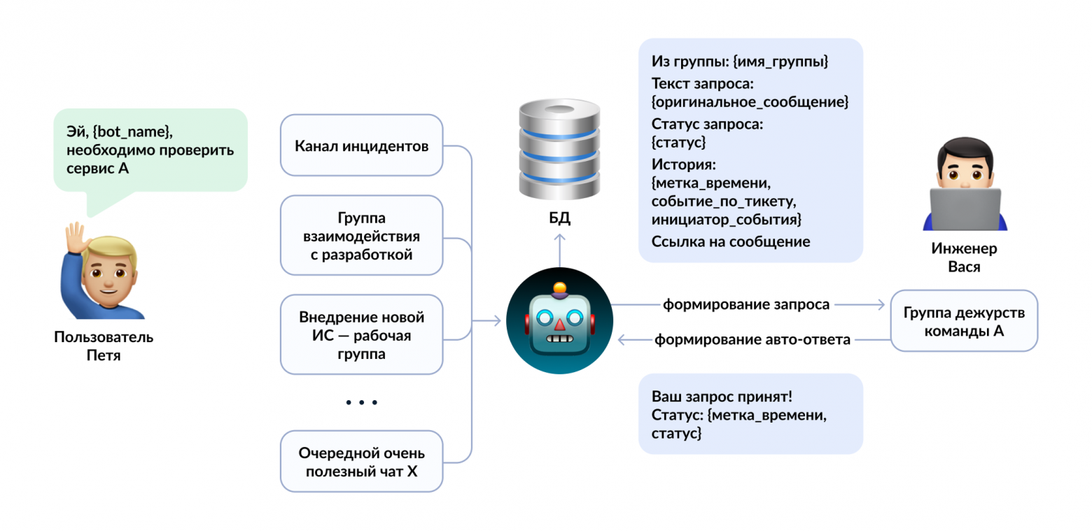 Схема прототипа бота