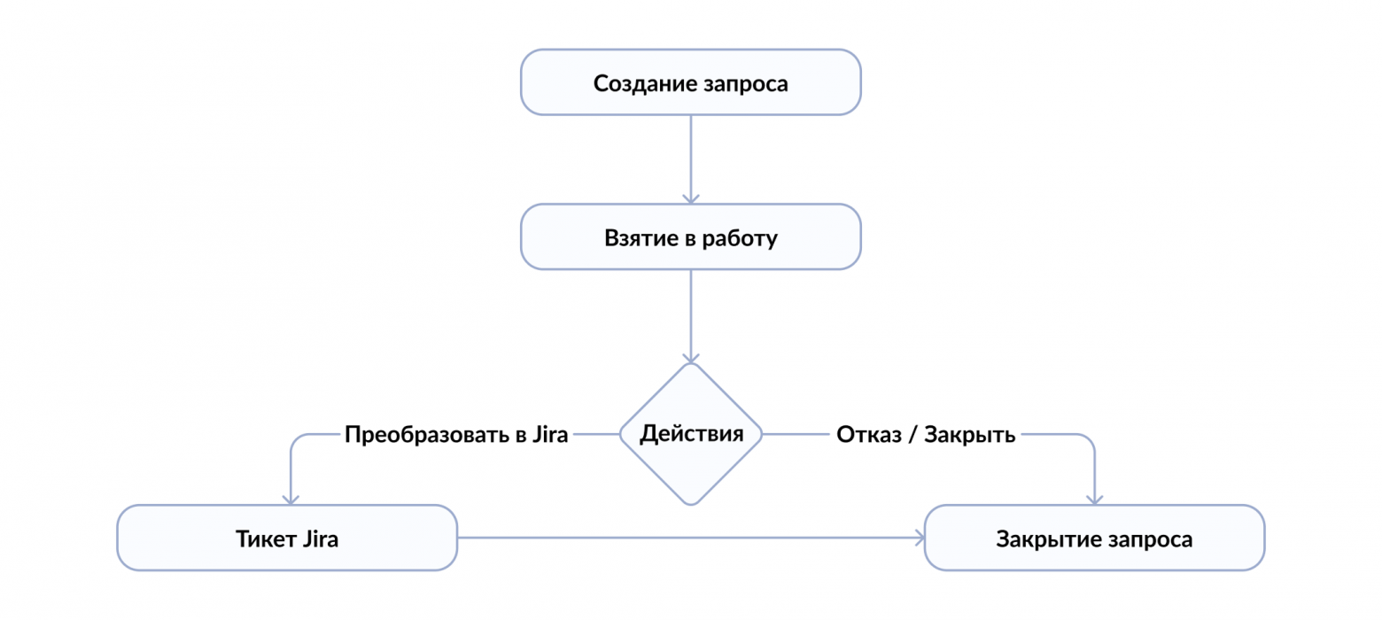 В итоге вариативность действий или жизненный цикл запроса выглядит так