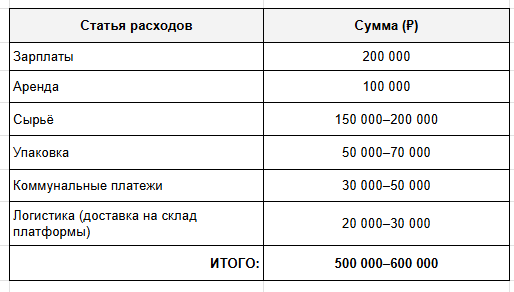 Как мы с женой построили производство натуральной косметики на 900к в месяц - 14 Как мы с женой построили производство натуральной косметики на 900к в месяц - 14
