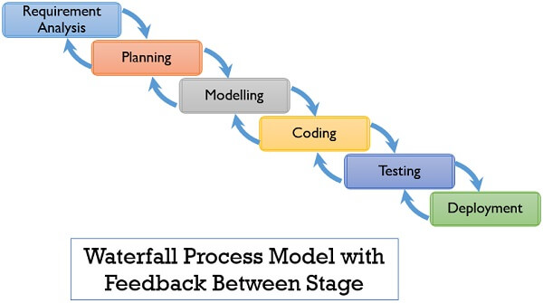 Ведь в Каскаде обратная связь не запрещена, просто требуется документирование