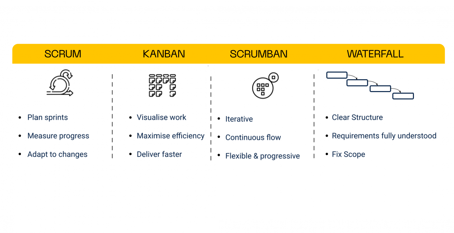 Выбор методологии зависит от многих вводных. Но нужно понимать плюсы и минусы каждой.