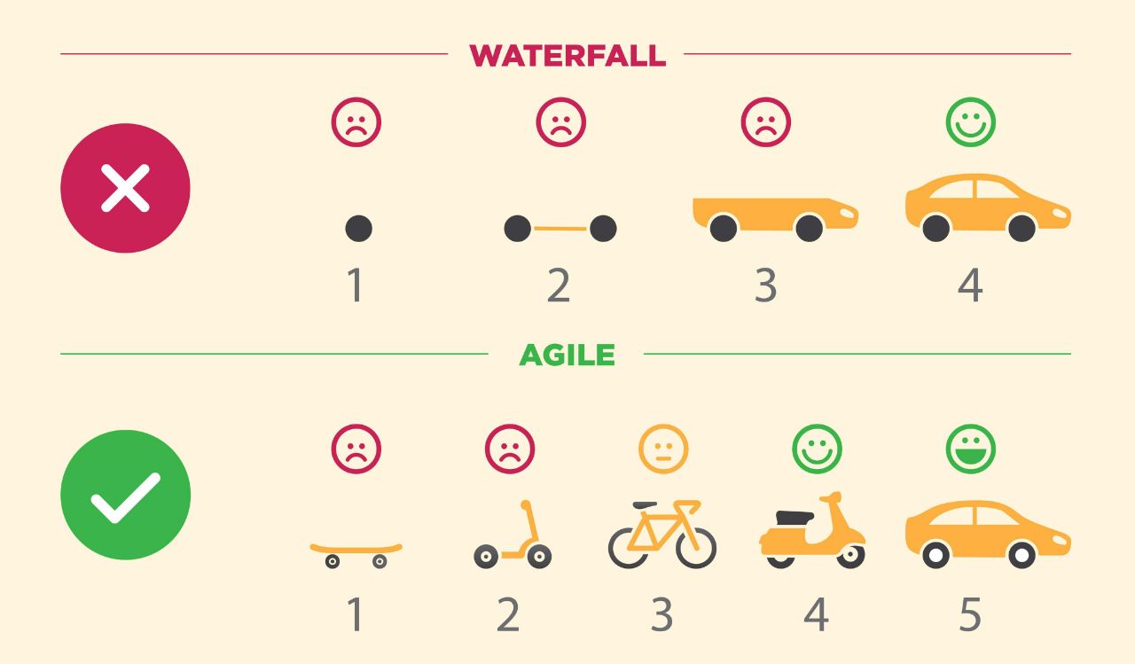 Кажется, что waterfall (каскад) это старая и неповоротливая система