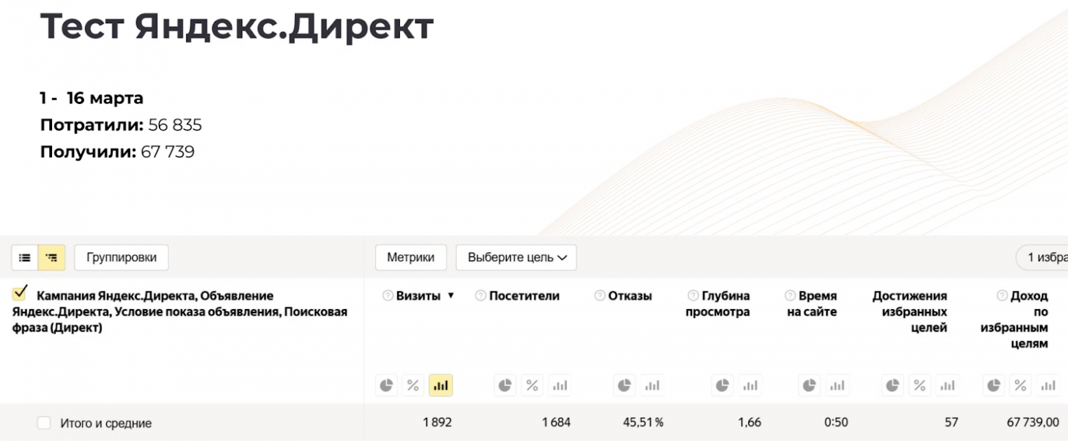 Результаты кампании в Яндекс.Директе