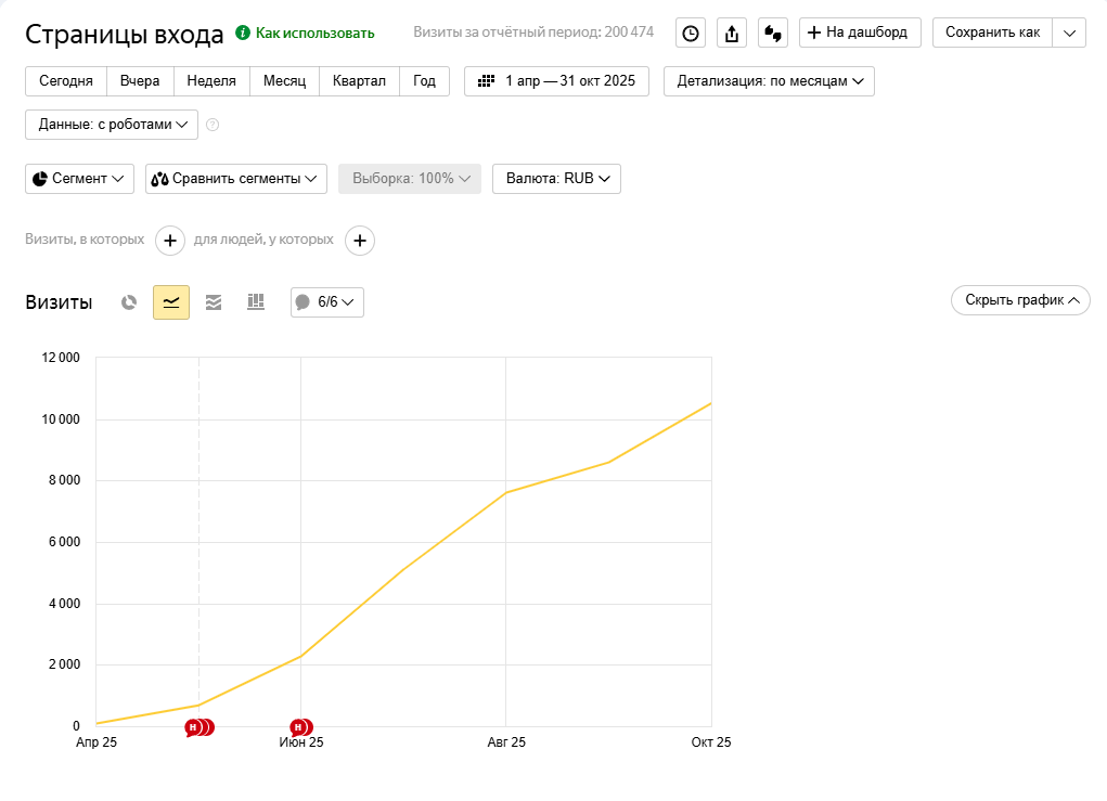 График роста трафика с SEO-статей