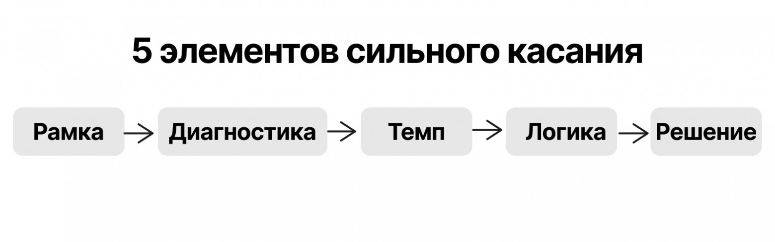 Холодный звонок «устал»: как продажи эволюционировали и почему в 2026 году решает система - 3