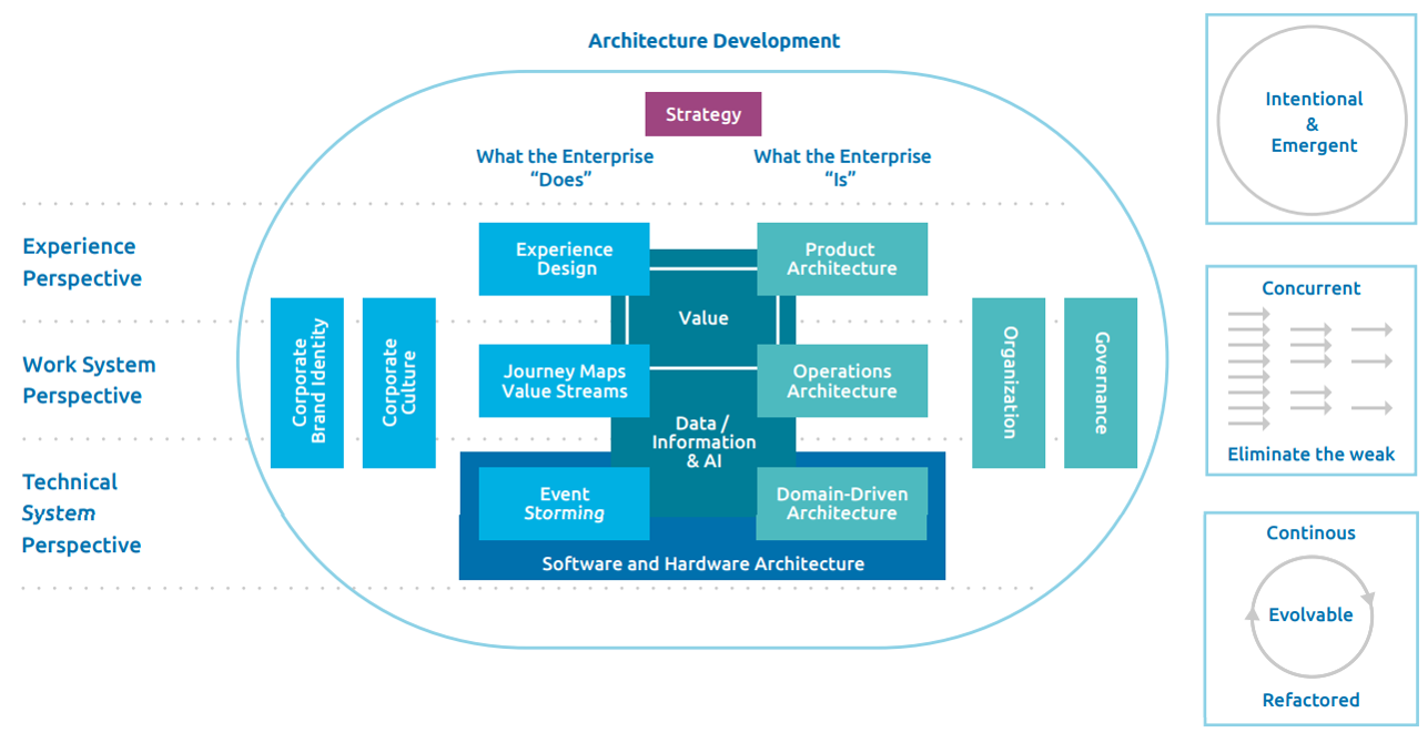 Три слоя организации