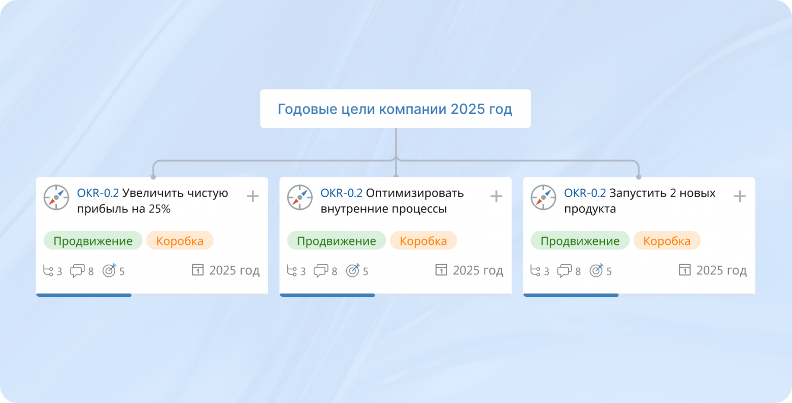 Фиксирование годовых целей по OKR