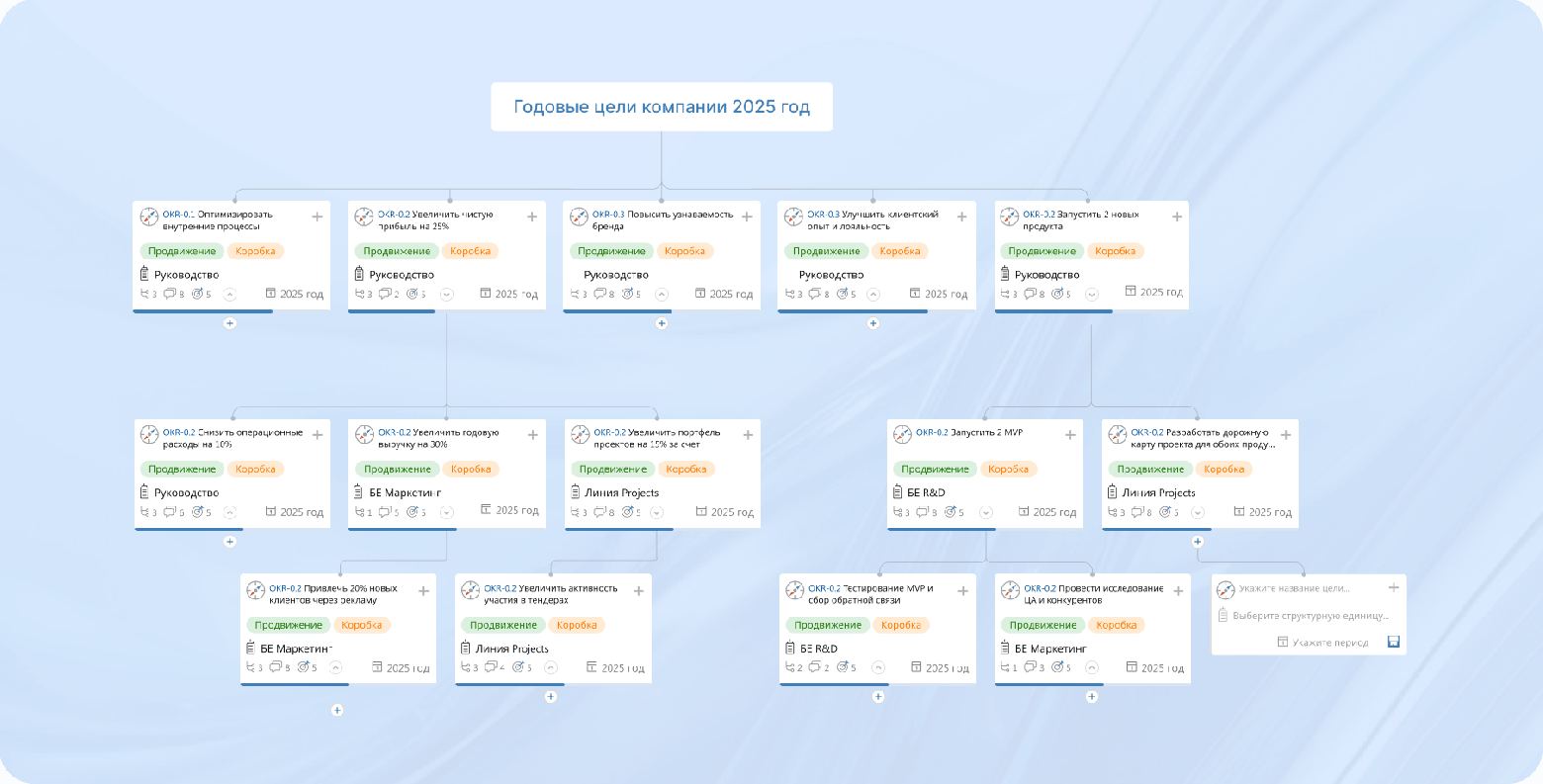 Инструменты планирования на разных уровнях — топ-менеджмента и исполнителей — работают в связке