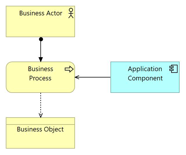 Рисунок 2. Модель отношений между видами объектов