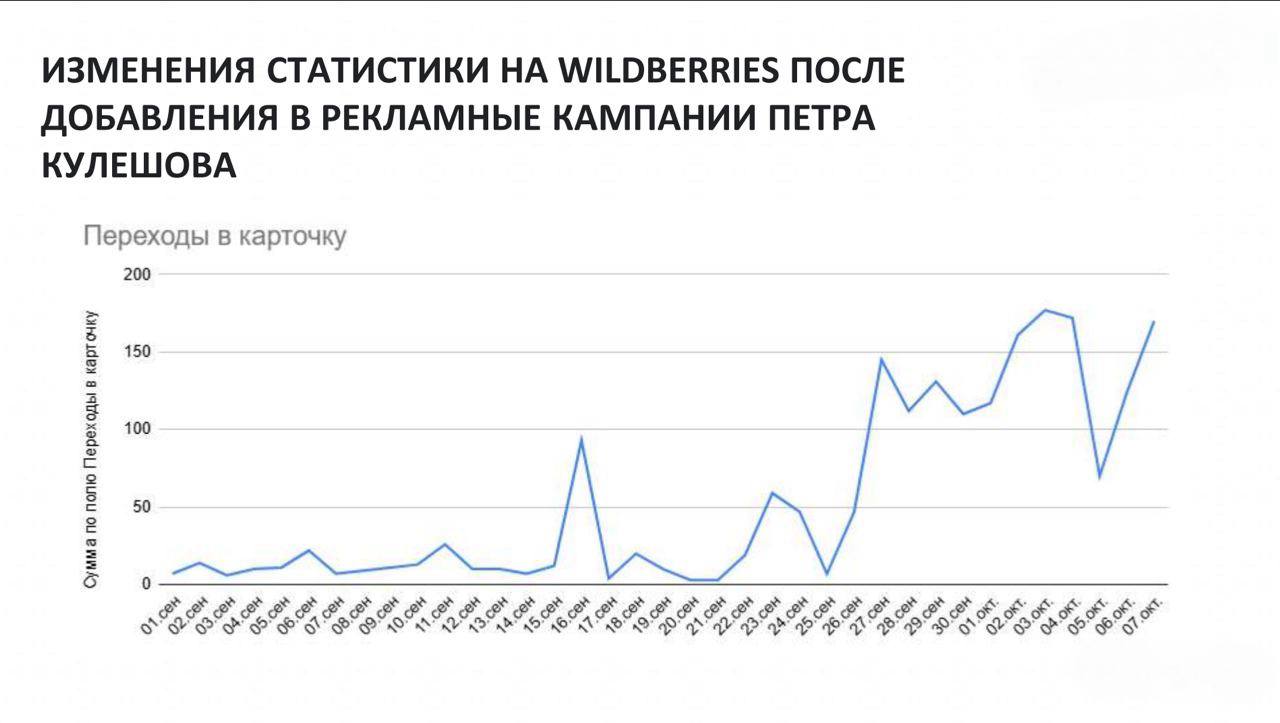 График переходов в карточку товара на Wildberries. Резкий рост с 15-16 сентября после добавления изображения с Кулешовым. Падение 16-24 сентября (модерация маркетплейса блокировала карточки). После подтверждения договора — снова рост.
