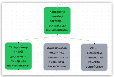 Метрика Конверсия "выбор доставки - доставка до шиномонтажа" с дочерними