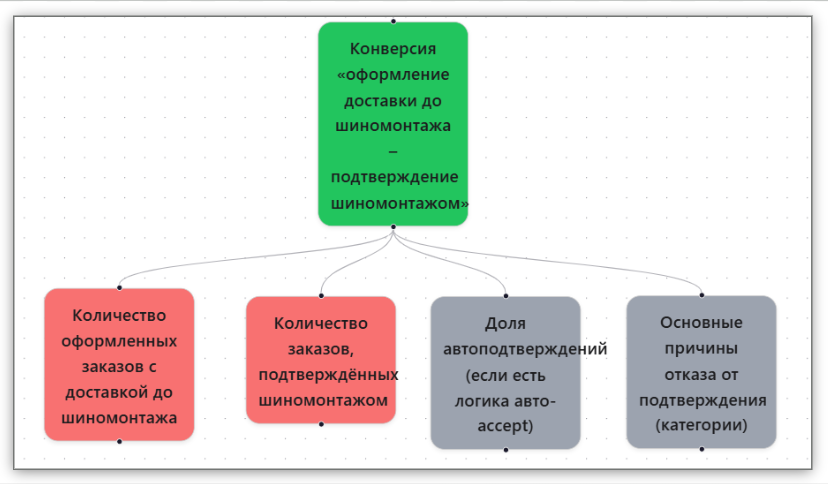 Метрика Конверсия "оформление доставки до шиномонтажа - подтверждение шиномонтажом" с дочерними