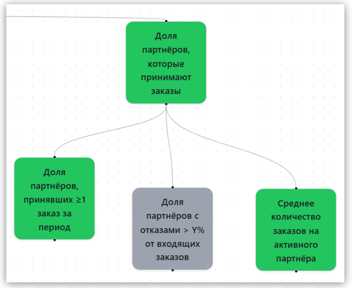 Метрика Доля партнёров, которые принимают заказы с дочерними