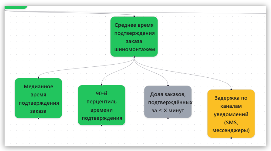 Метрика Среднее время подтверждения заказа шиномонтажем (Продуктовая) с дочерними