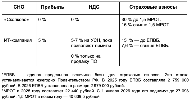 Все о налогах и льготах для ИТ-бизнеса в 2026 году: от НДС до «Сколково» - 14 Все о налогах и льготах для ИТ-бизнеса в 2026 году: от НДС до «Сколково» - 14