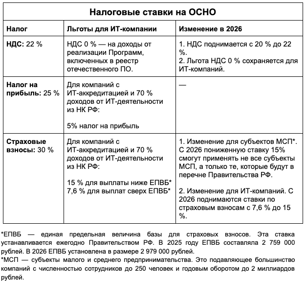 Все о налогах и льготах для ИТ-бизнеса в 2026 году: от НДС до «Сколково» - 3 Все о налогах и льготах для ИТ-бизнеса в 2026 году: от НДС до «Сколково» - 3