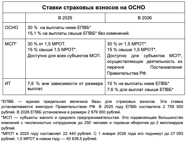 Все о налогах и льготах для ИТ-бизнеса в 2026 году: от НДС до «Сколково» - 4 Все о налогах и льготах для ИТ-бизнеса в 2026 году: от НДС до «Сколково» - 4