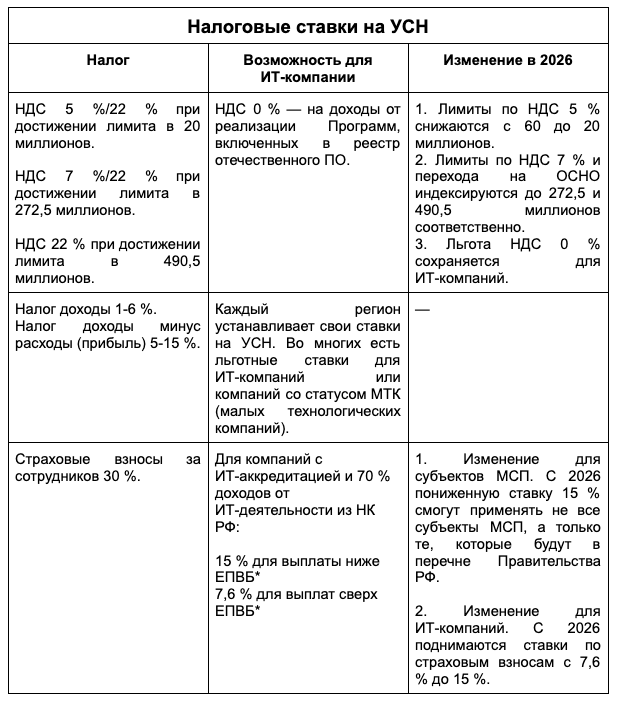 Все о налогах и льготах для ИТ-бизнеса в 2026 году: от НДС до «Сколково» - 6 Все о налогах и льготах для ИТ-бизнеса в 2026 году: от НДС до «Сколково» - 6