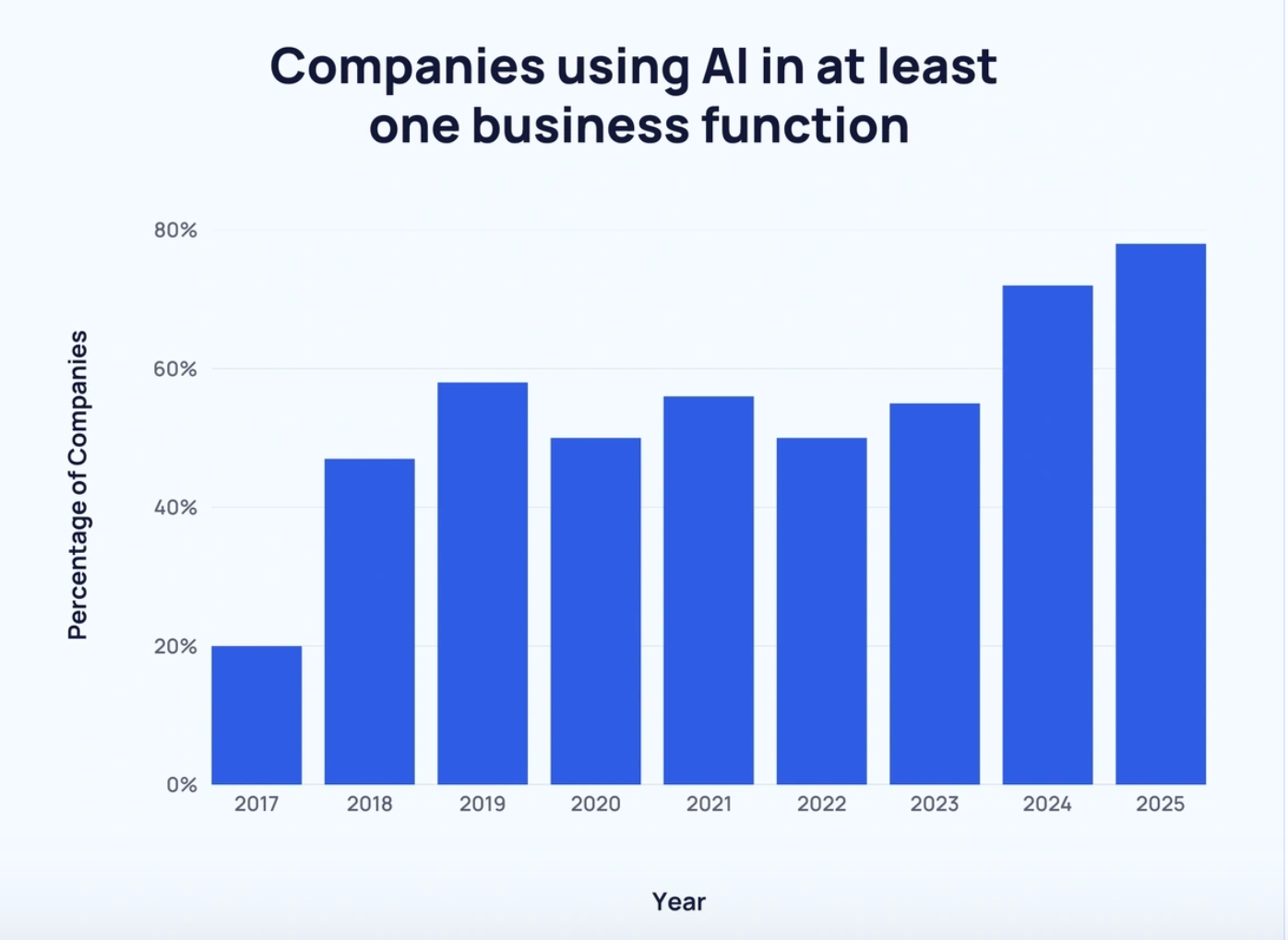Источник: https://explodingtopics.com/blog/ai-statistics 