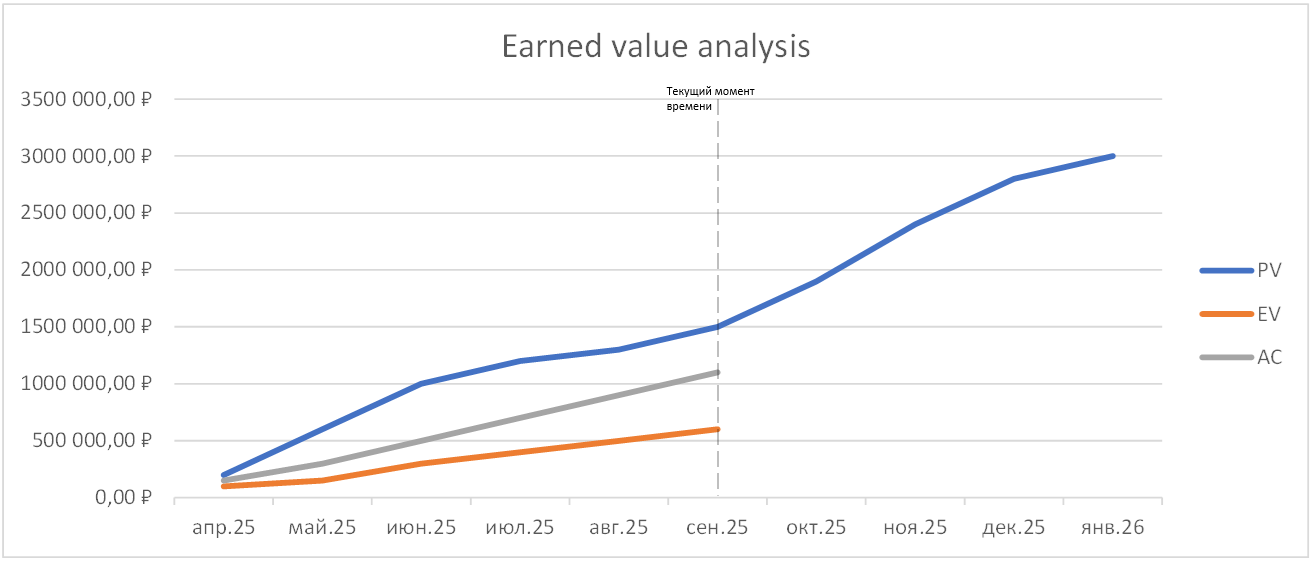 Как контролировать сроки проекта. Earned Schedule (метод освоенного расписания) - 2