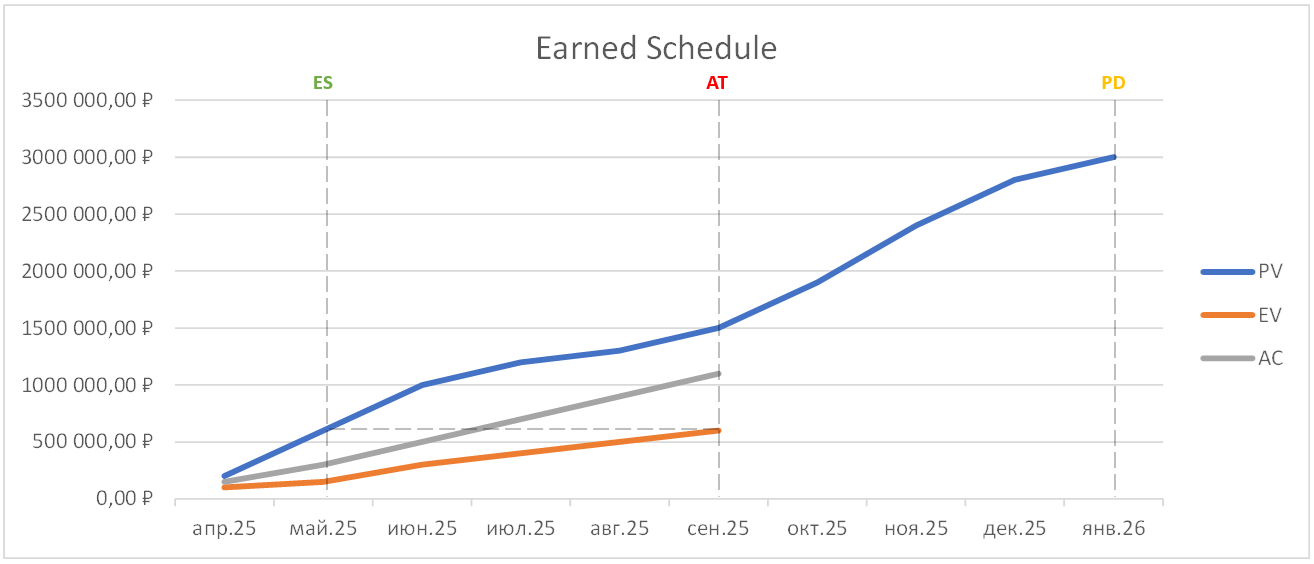 Как контролировать сроки проекта. Earned Schedule (метод освоенного расписания) - 3