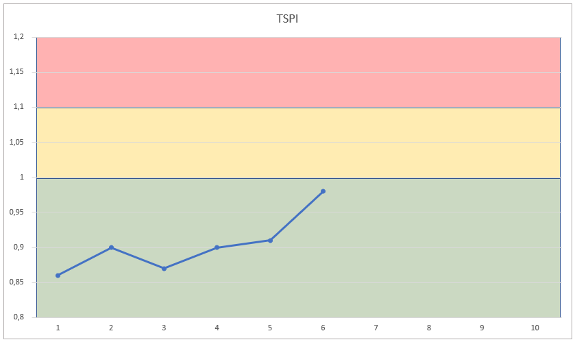 Как контролировать сроки проекта. Earned Schedule (метод освоенного расписания) - 4